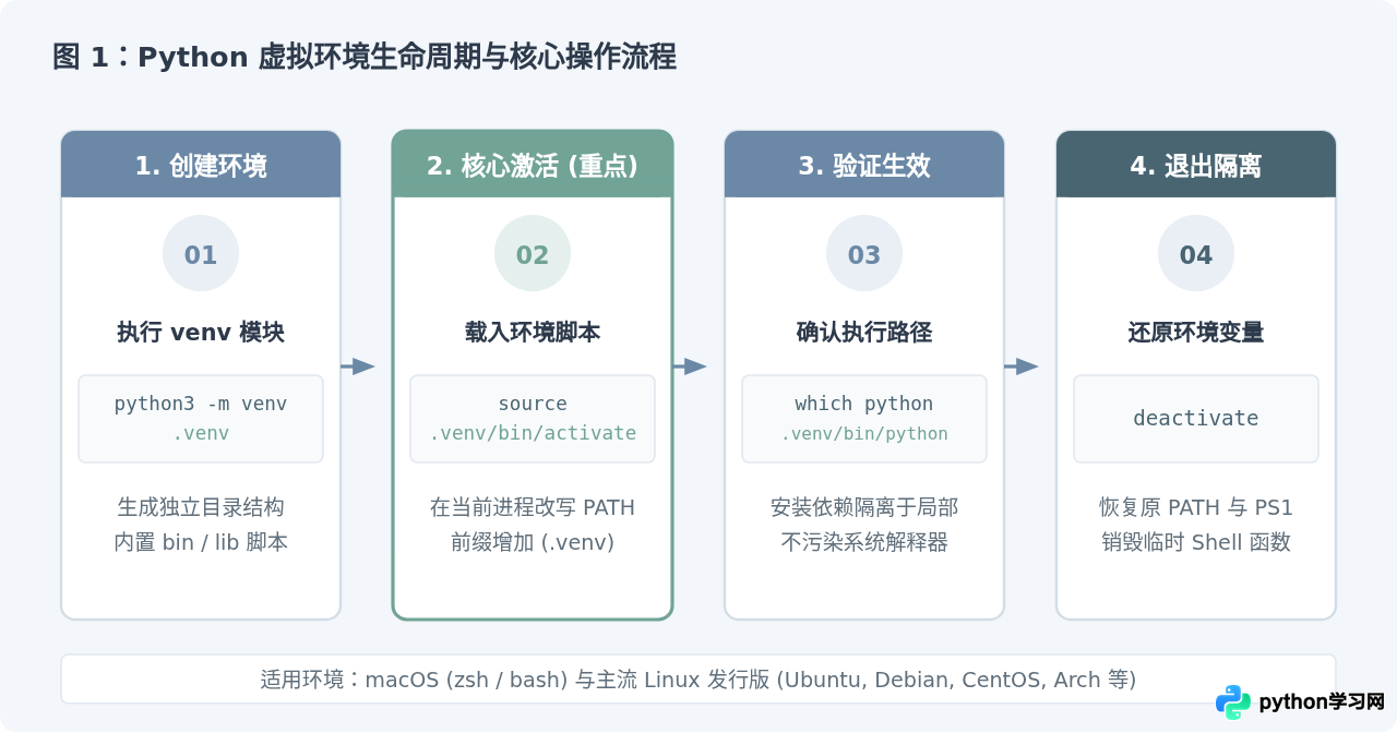 Mac和Linux中source激活Python虚拟环境的命令