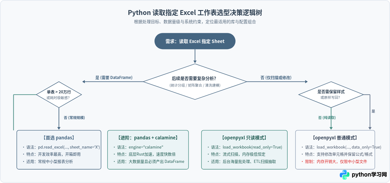 Python pandas与openpyxl读取指定Sheet的性能对比与选择