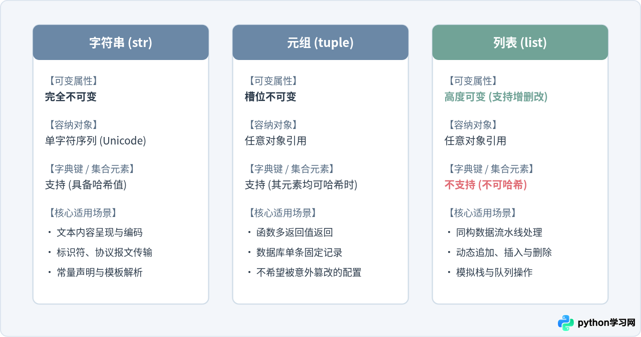 Python中列表、元组和字符串为什么都属于序列类型