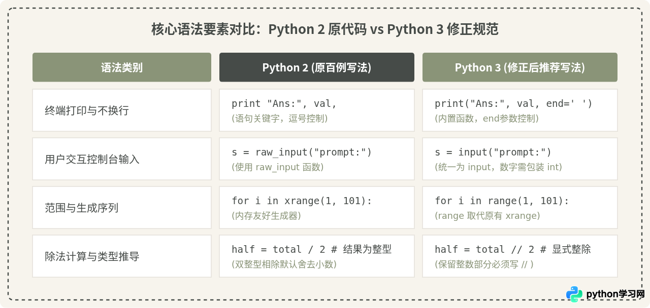 菜鸟教程Python 100例在Python 3环境下的代码修正指南