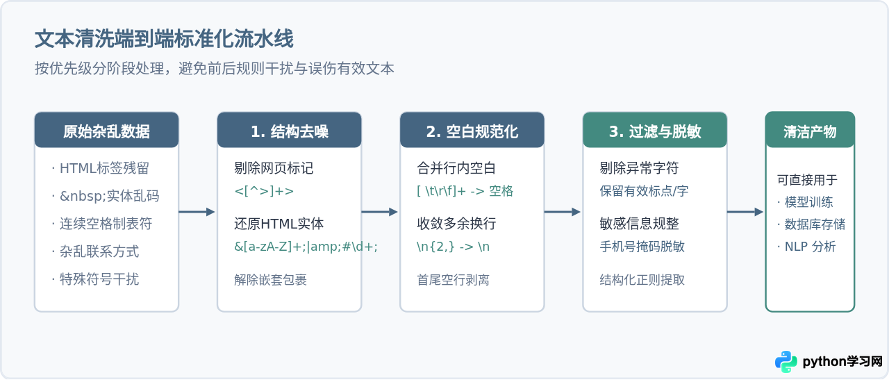 实战案例：用Python正则表达式清洗杂乱文本数据