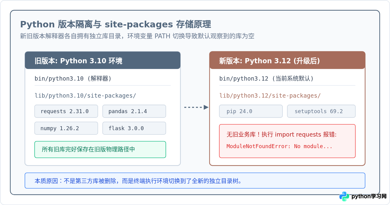 更新Python后pip第三方库丢失怎么办