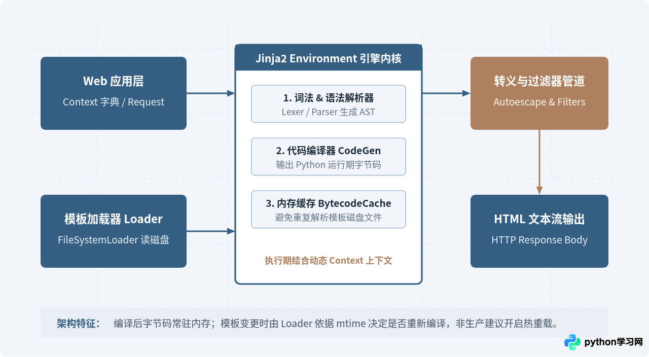 Python Web开发中Jinja2模板引擎的使用技巧与常见错误