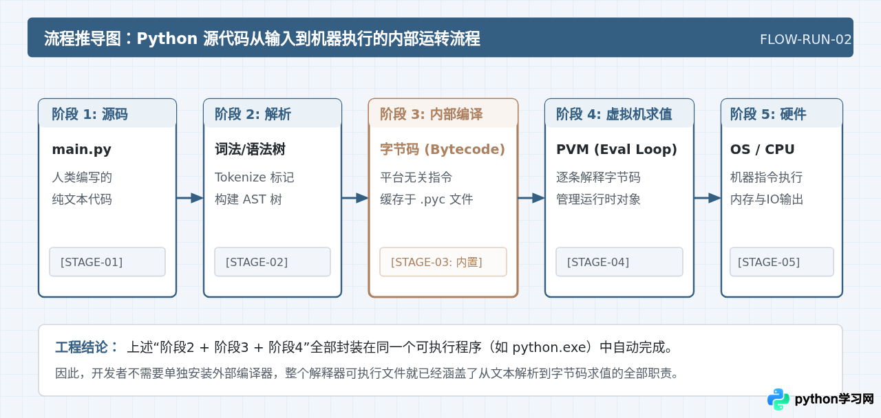 Python用什么编译器？澄清解释器、IDE与打包工具的区别