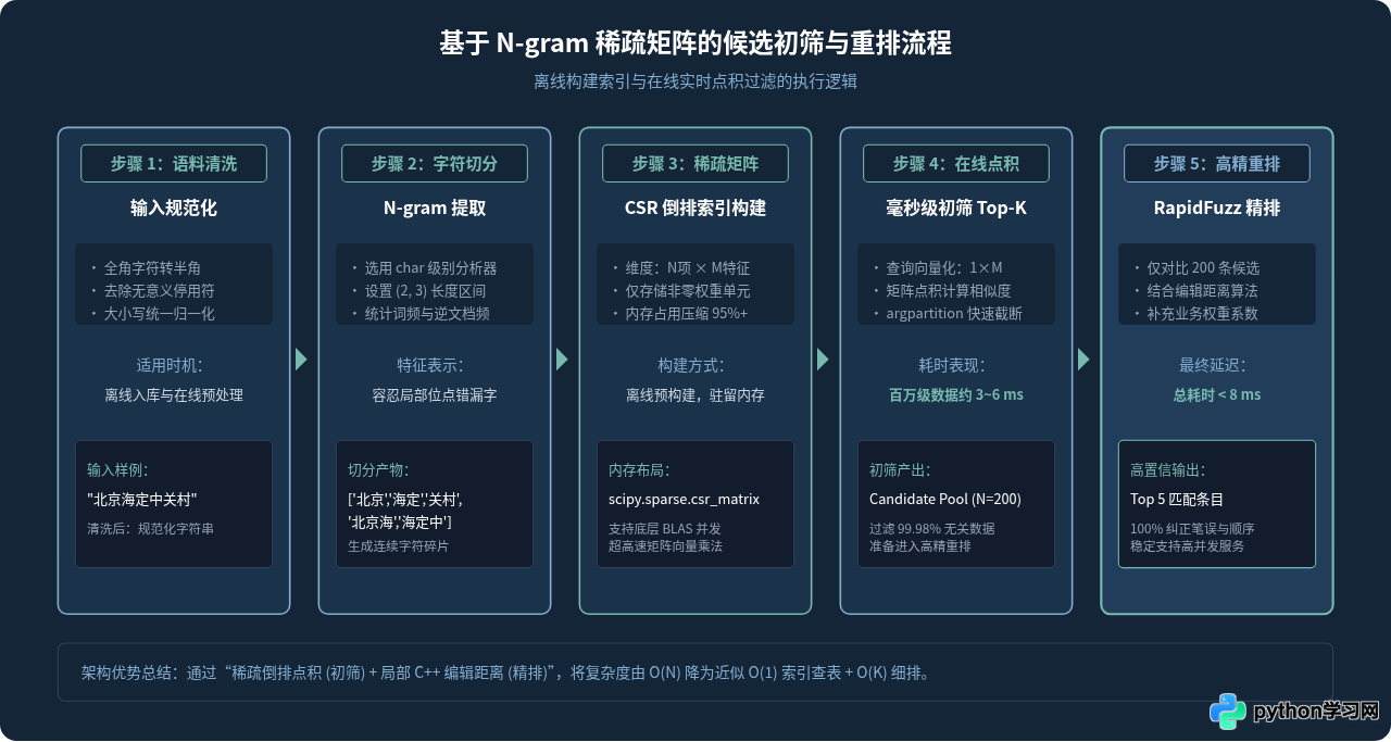 Python大数据量模糊搜索性能优化技巧