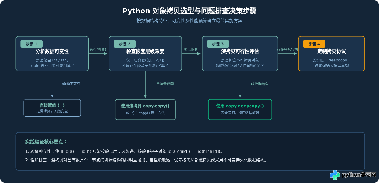 Python copy.copy()与deepcopy()用法及代码示例