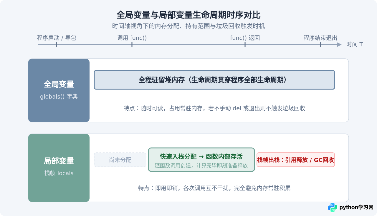 Python全局变量和局部变量的区别：作用域与生命周期解析
