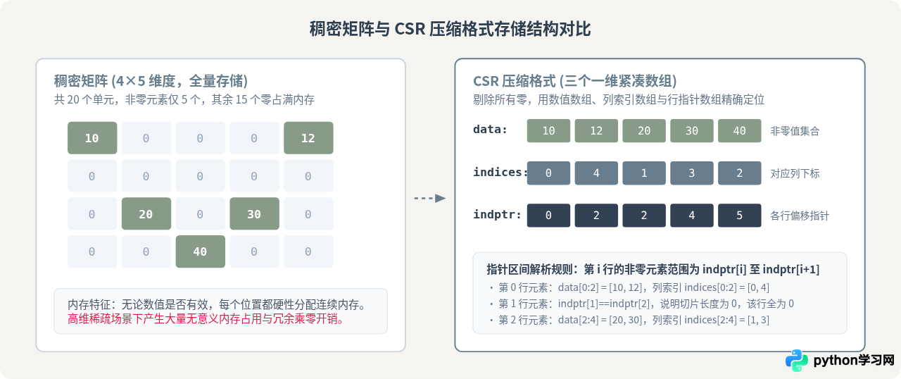 Python处理大规模稀疏矩阵：SciPy sparse模块使用指南