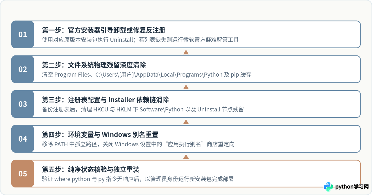 Python卸载不干净导致重装失败的深度清理方案