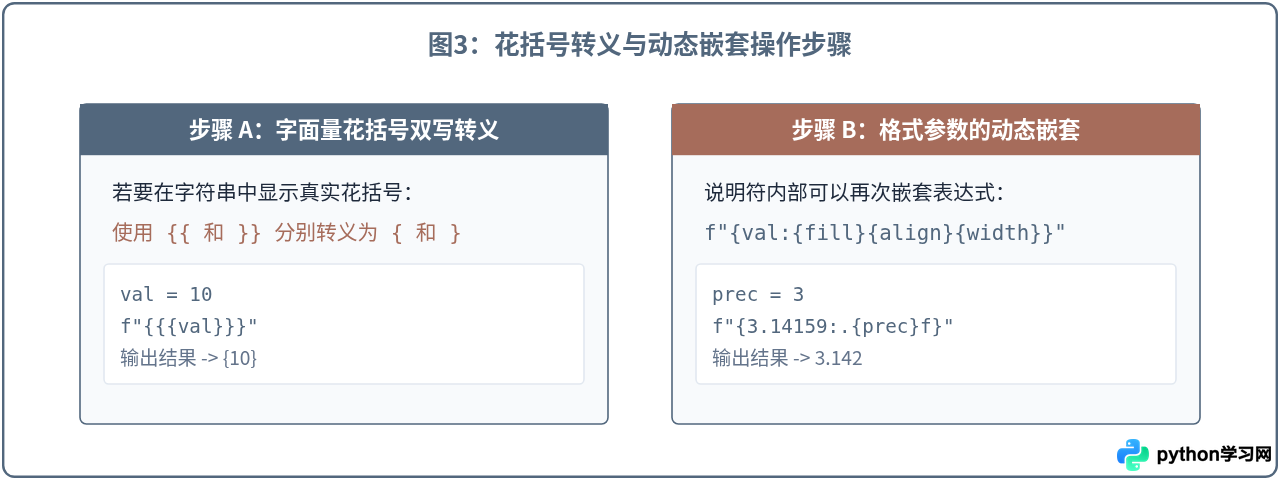 Python f-string格式化字符串的语法详解