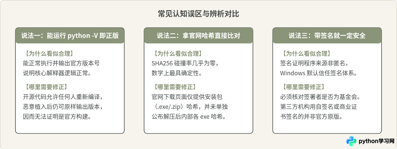 怎么验证 Python.exe 是否为官方正版文件？