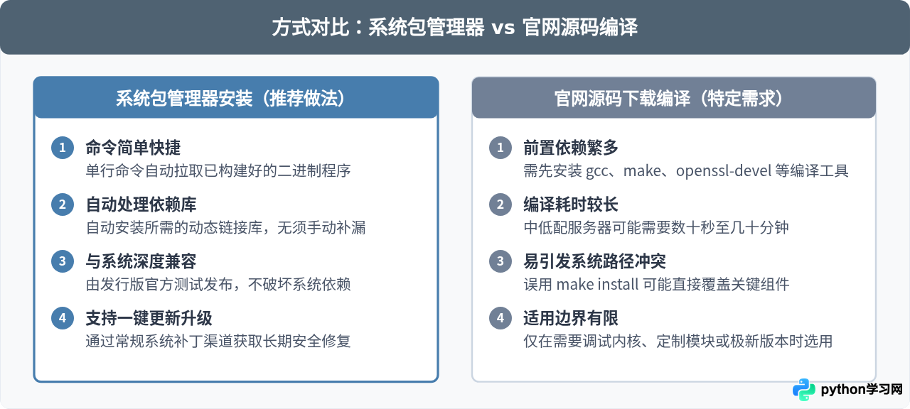 Linux系统怎么下载Python？主流发行版包管理器安装命令