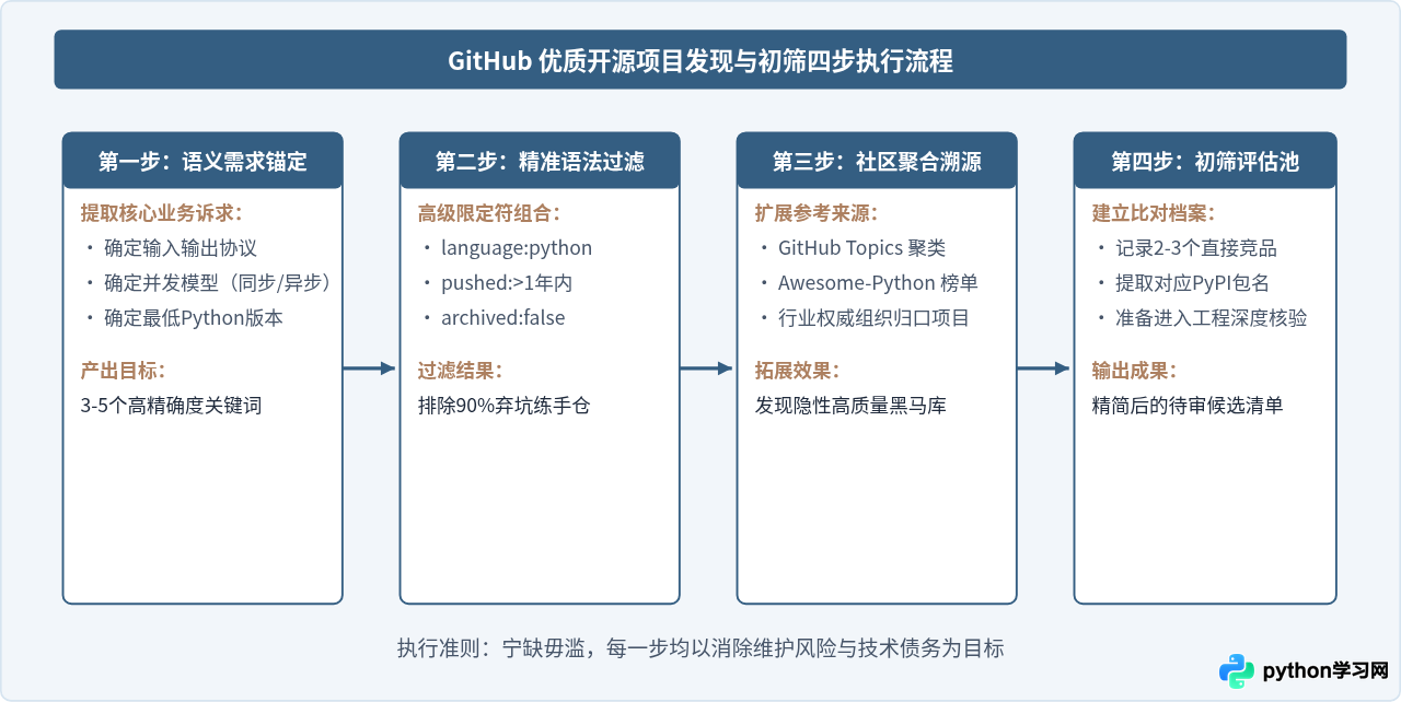 怎么利用GitHub和PyPI社区发现优质Python开源项目