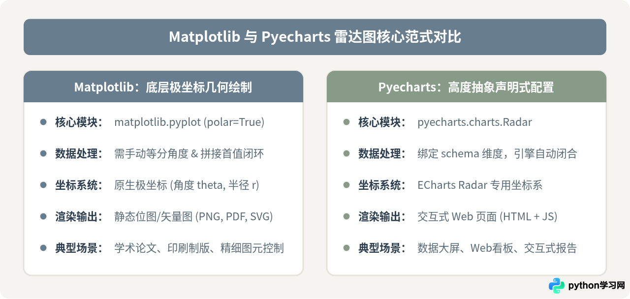 Python Matplotlib与Pyecharts绘制雷达图代码对比