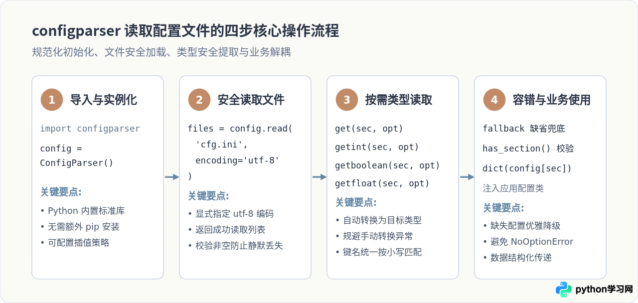 Python内置configparser模块读取INI配置文件教程