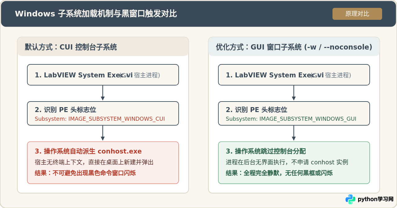 怎么让Python打包的exe在LabVIEW调用时不显示黑窗口