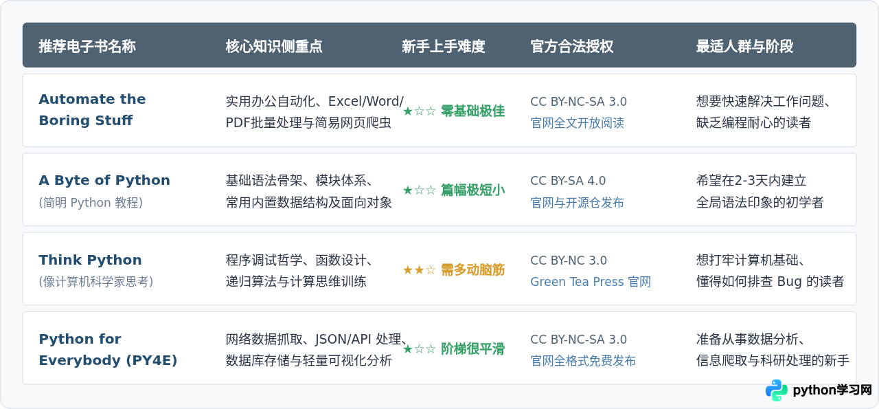 适合新手的Python入门电子书推荐及合法获取渠道
