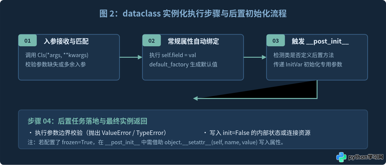 Python dataclasses能否替代手动编写的构造方法