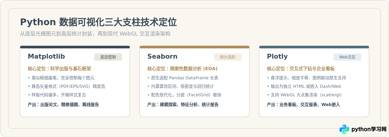 Python数据可视化库怎么选：Matplotlib、Seaborn与Plotly对比