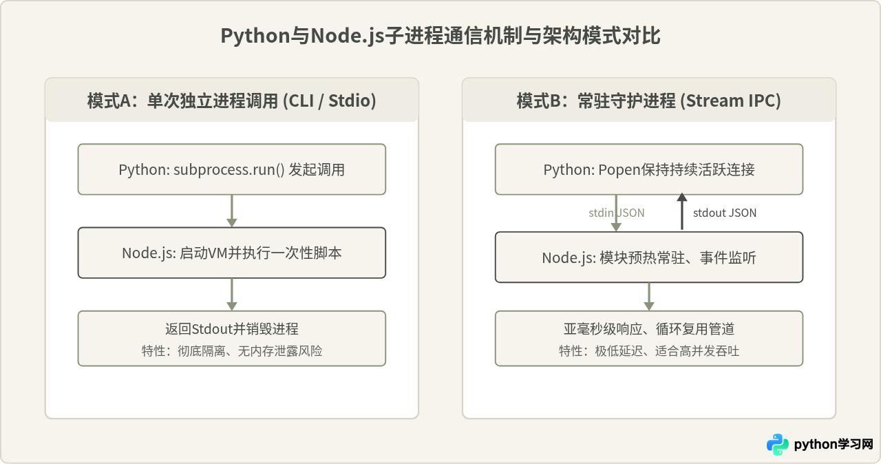 Python调用Node.js子进程执行复杂JavaScript代码