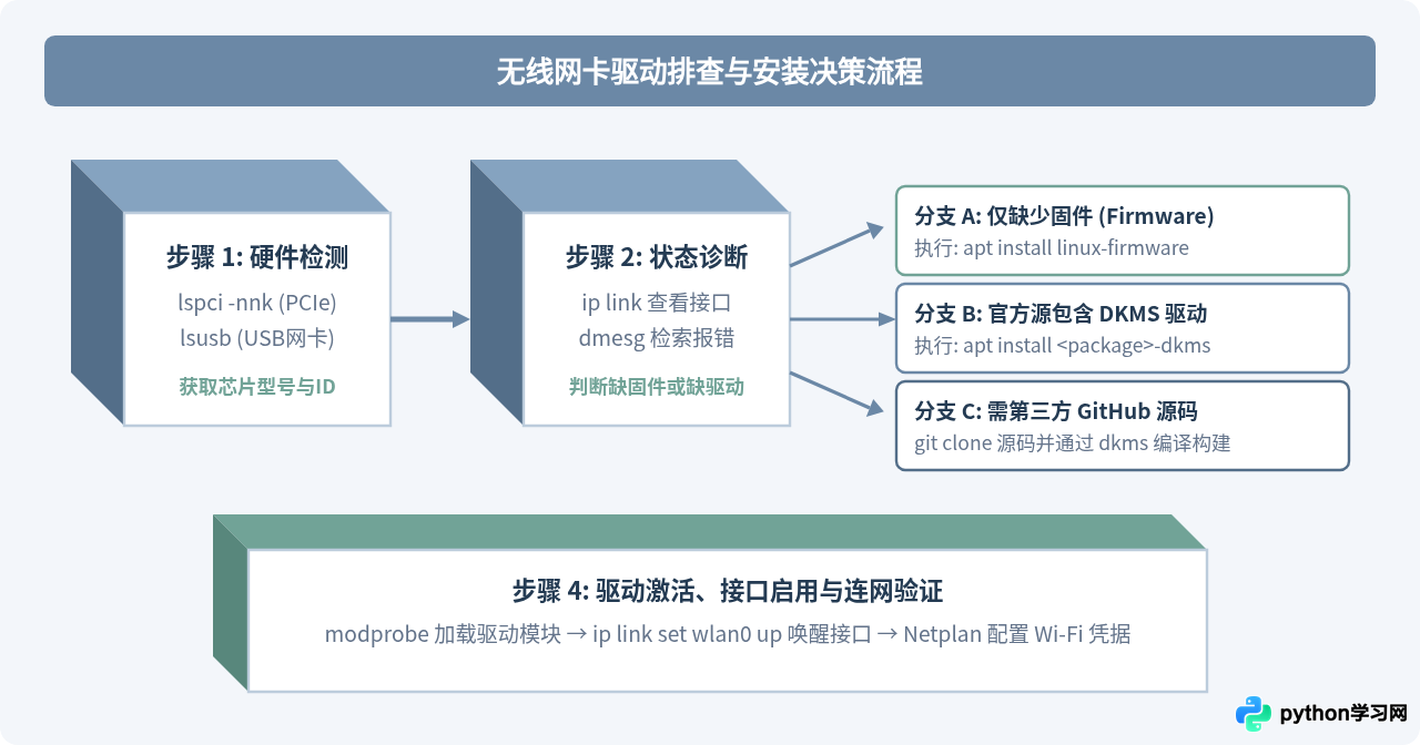 Ubuntu服务器版怎么命令行安装无线网卡驱动