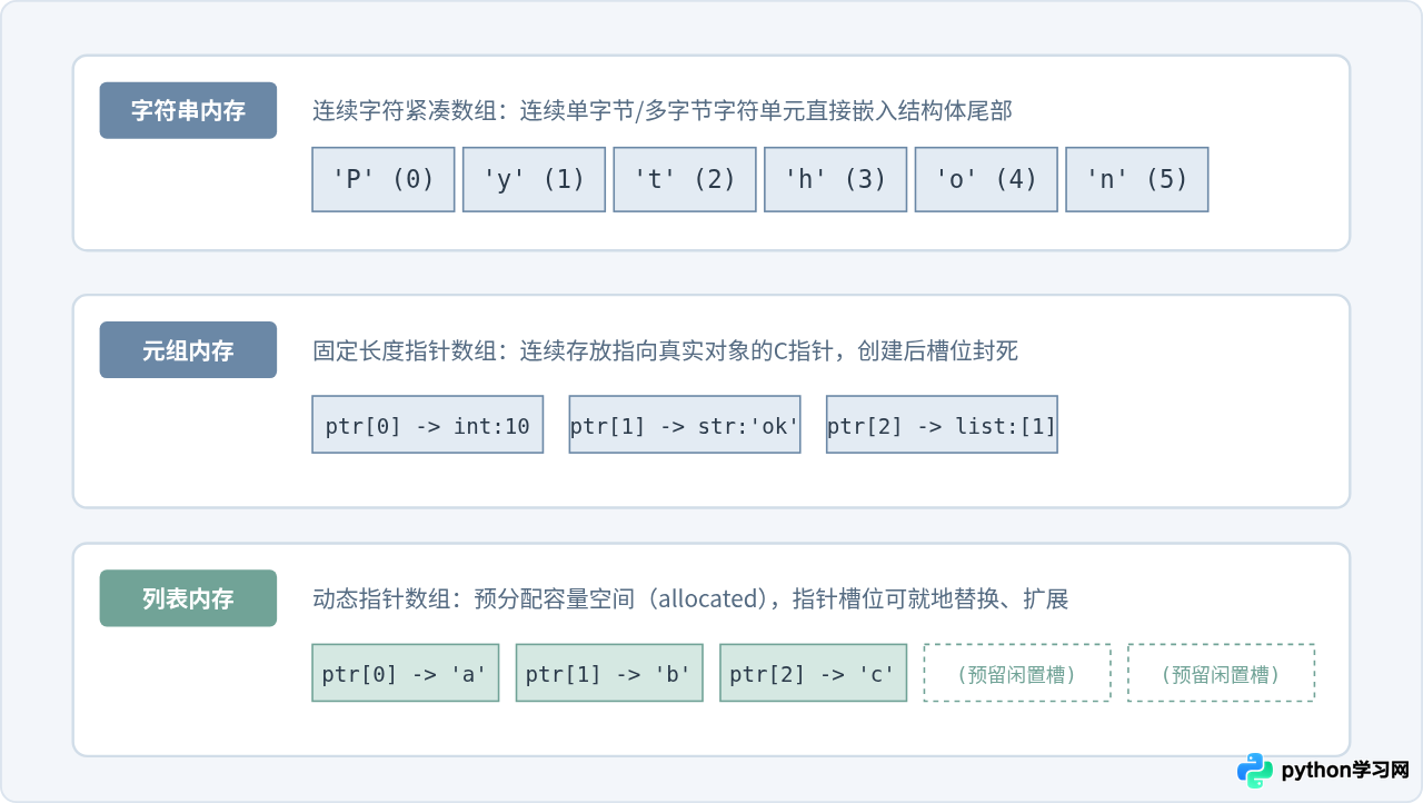 Python中列表、元组和字符串为什么都属于序列类型