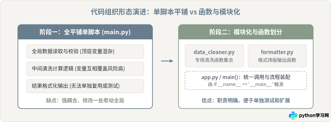 Python函数与模块怎么写？自学进阶必须掌握的代码组织技巧