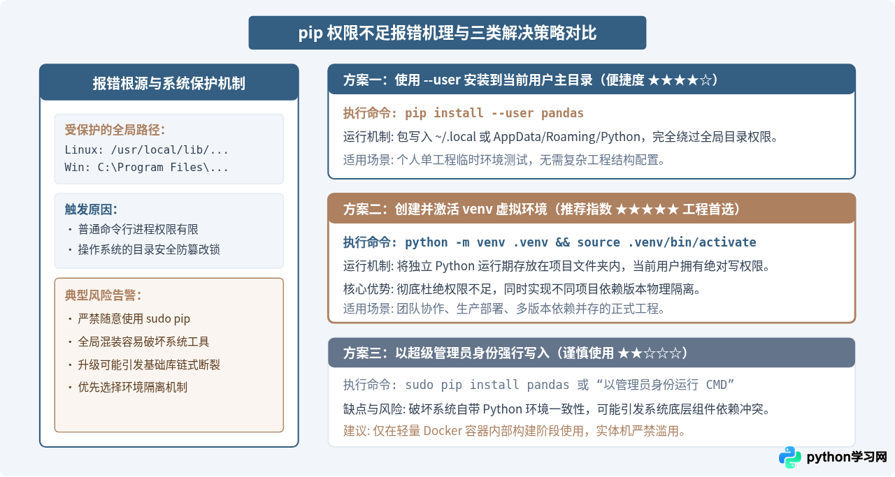 Python安装pandas报错怎么办：权限不足、超时及依赖冲突解决