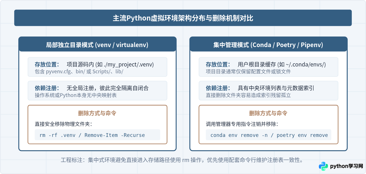 怎么安全删除不再使用的Python虚拟环境