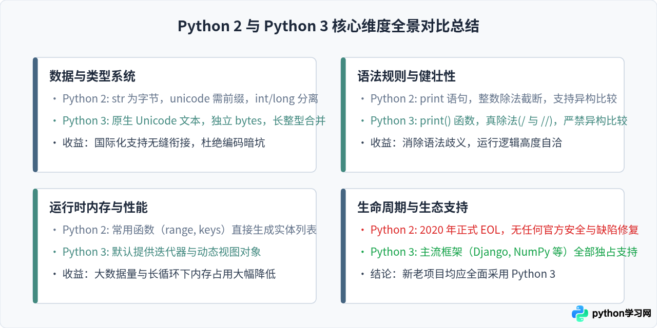 Python 2和Python 3的主要区别是什么