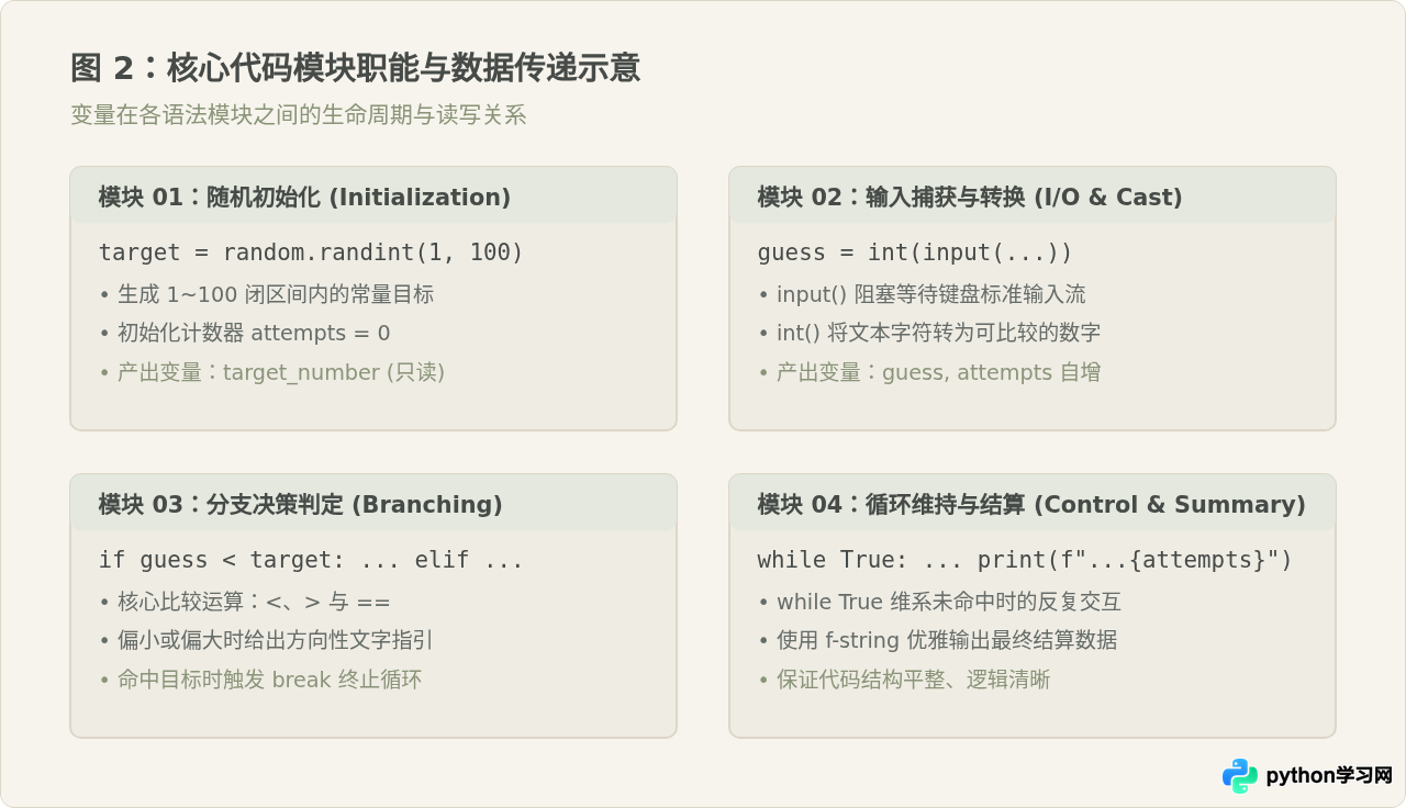 Python实现猜数字游戏的完整入门代码