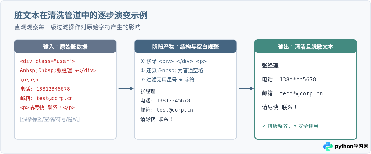实战案例：用Python正则表达式清洗杂乱文本数据