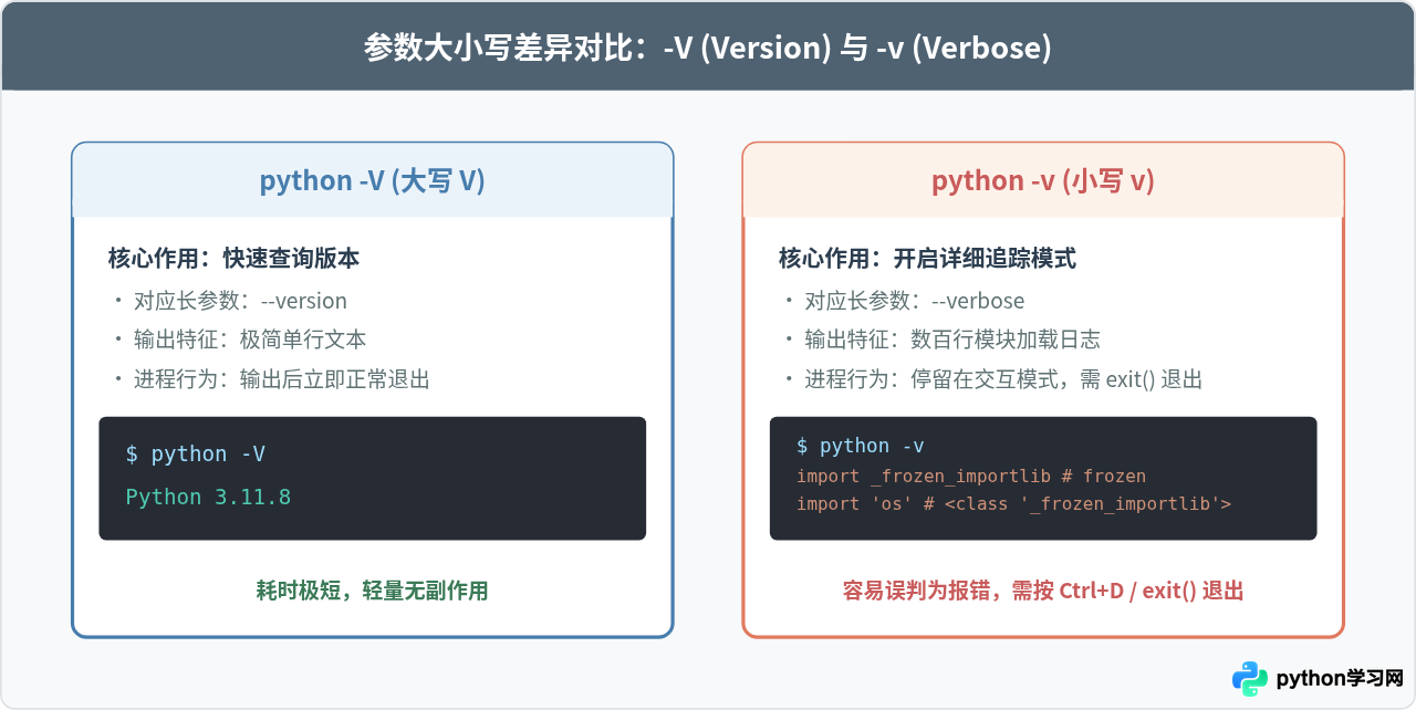 Python查看版本命令：Python --version与-V的区别