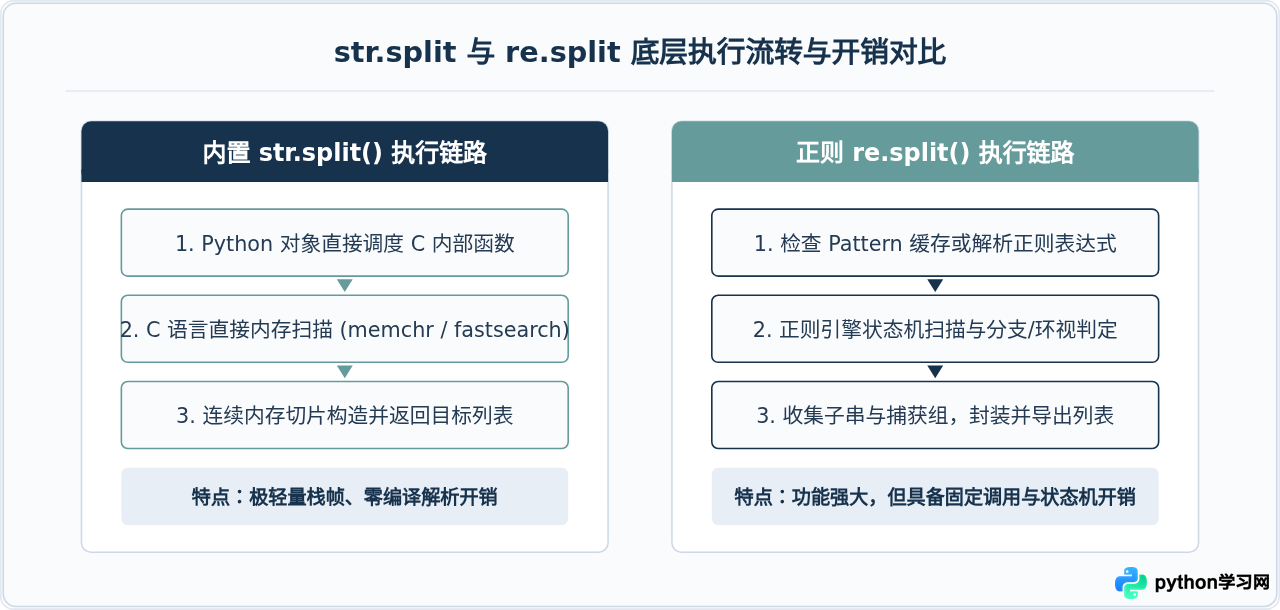 Python split与re.split在处理复杂分隔符时的性能对比