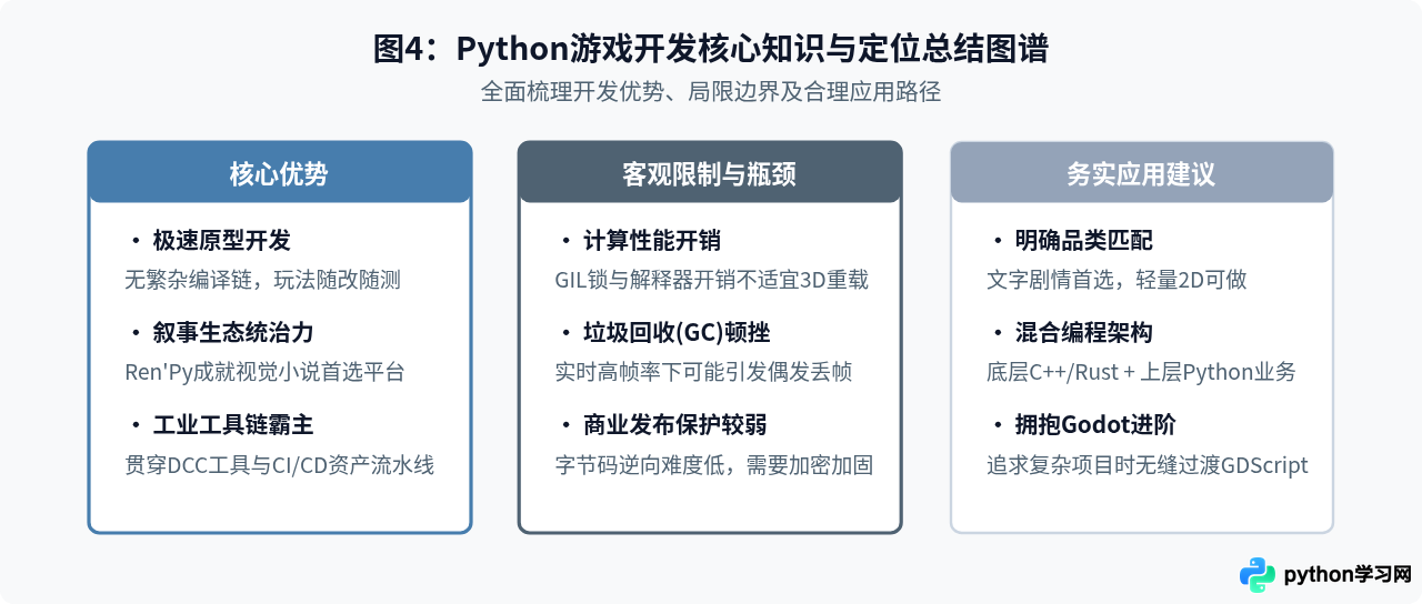 Python适合开发什么类型的游戏？行业定位与案例分析