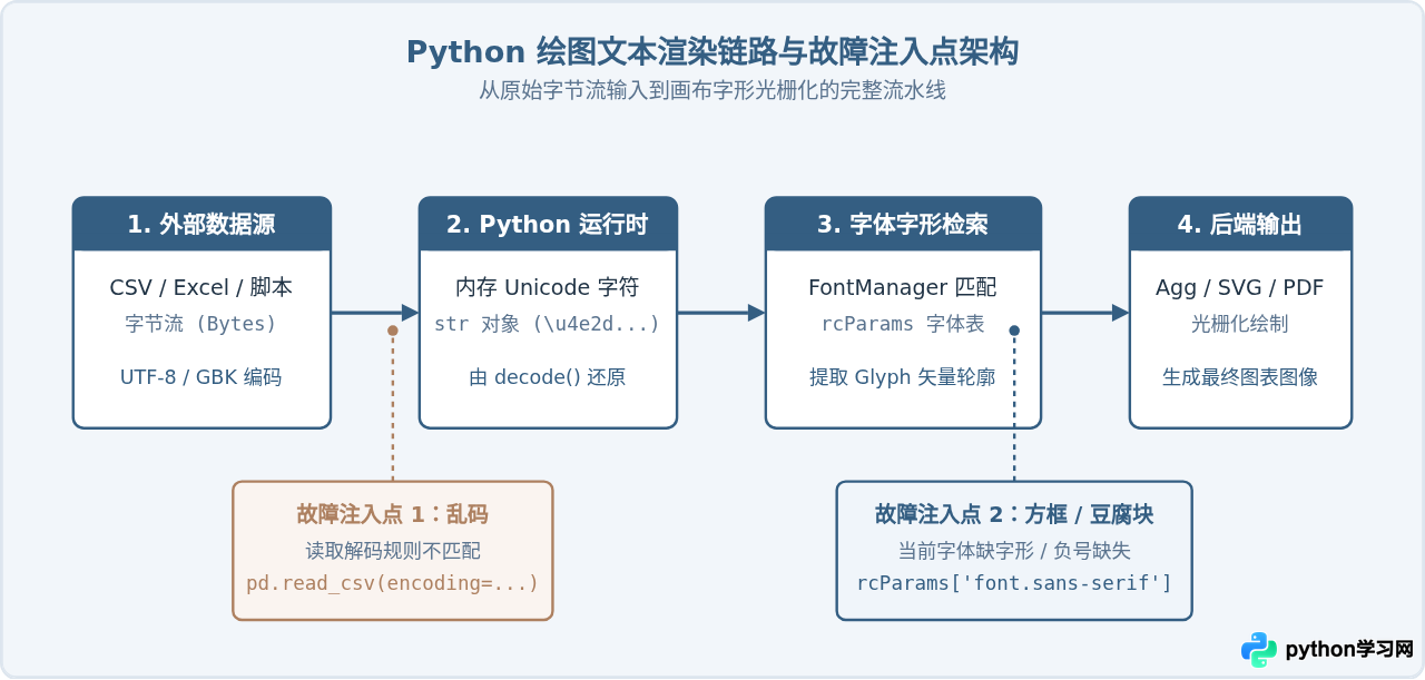 Python绘图中文显示为方框与乱码的区别及排查思路