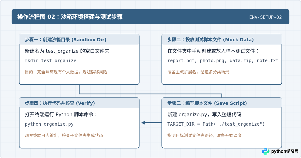 零基础写Python第一个小程序：自动化整理文件