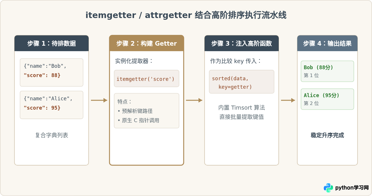 Python operator模块详解：常用运算符对应的函数及用法