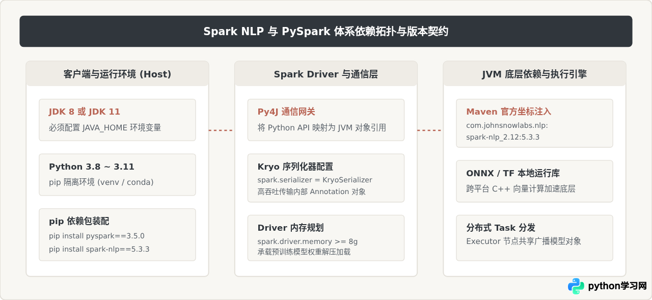Spark NLP库在PySpark中的安装与预训练模型使用指南