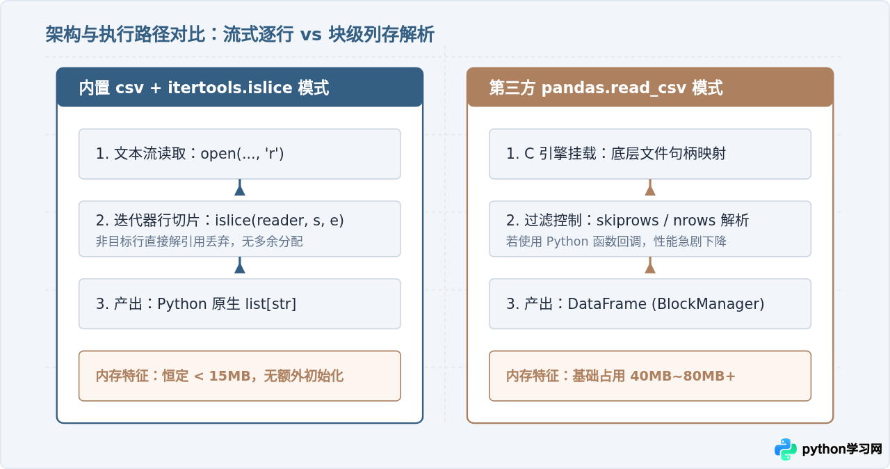 Python csv模块与pandas读取指定行性能对比