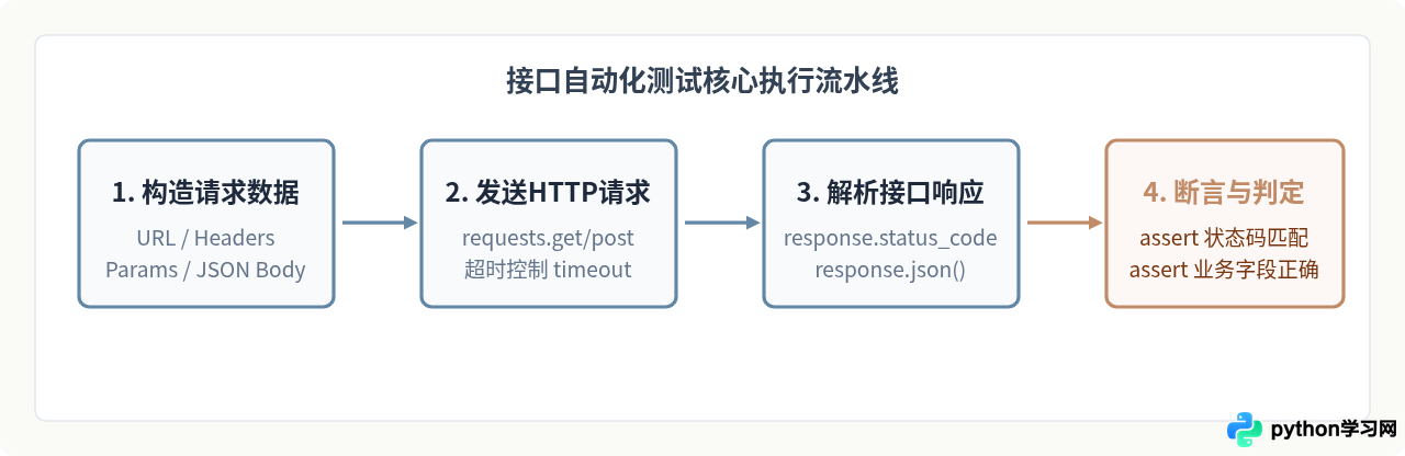 Python接口自动化测试脚本编写：基于requests库实战