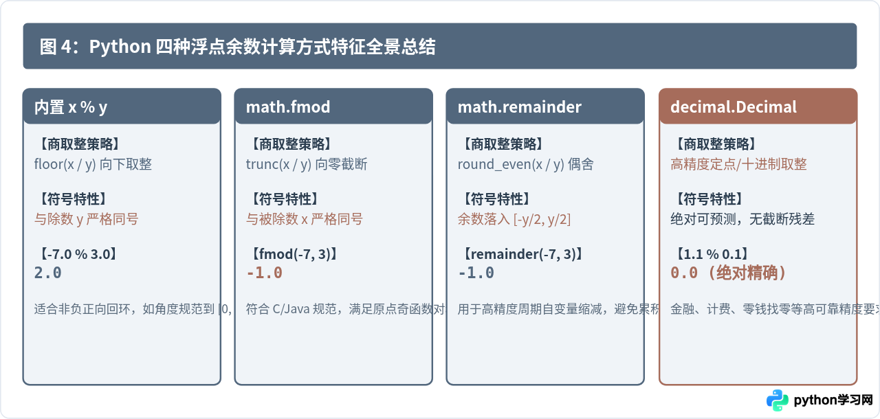 Python浮点数取模精度陷阱及math.fmod的正确用法