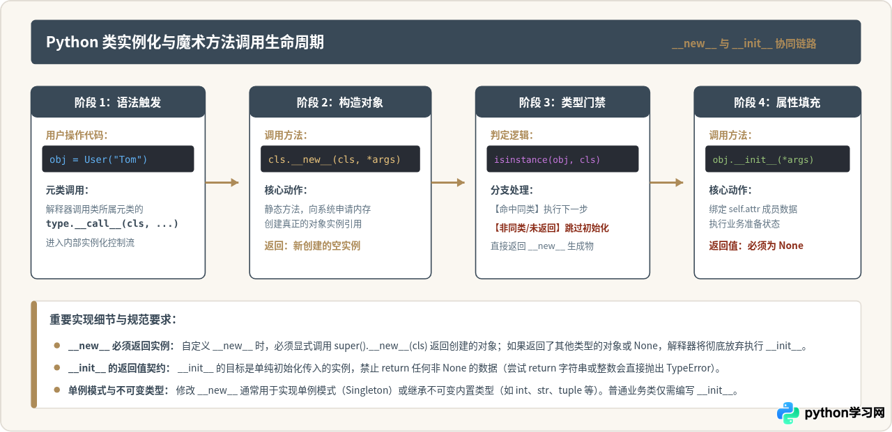 Python魔术方法命名规范：__init__等双下划线前后缀方法详解