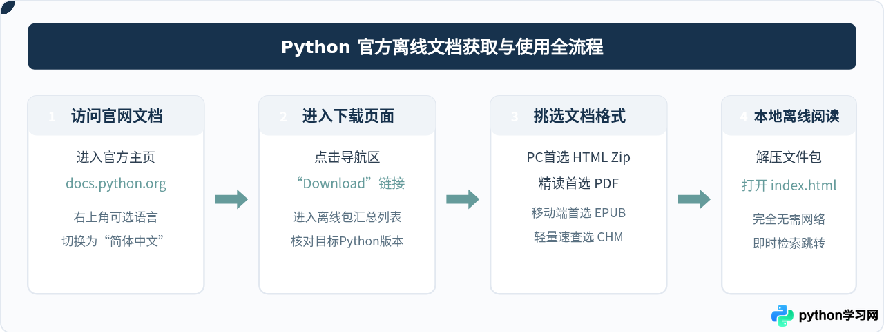 哪里可以免费下载高质量的Python离线教程