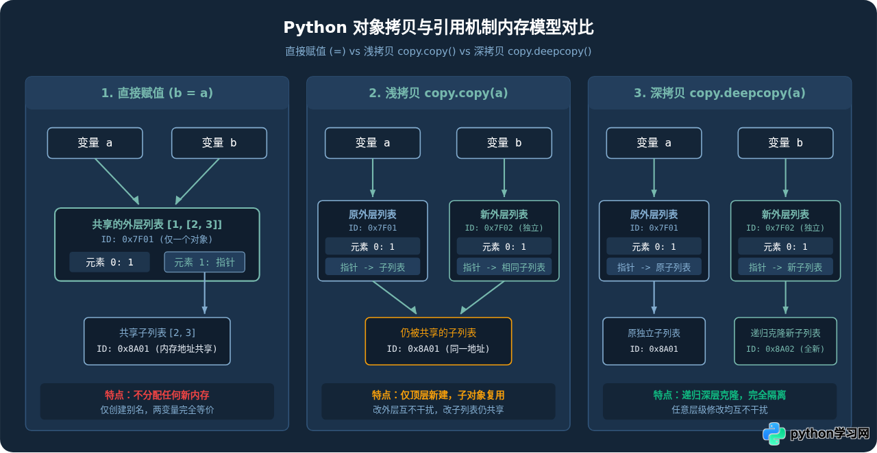 Python copy.copy()与deepcopy()用法及代码示例