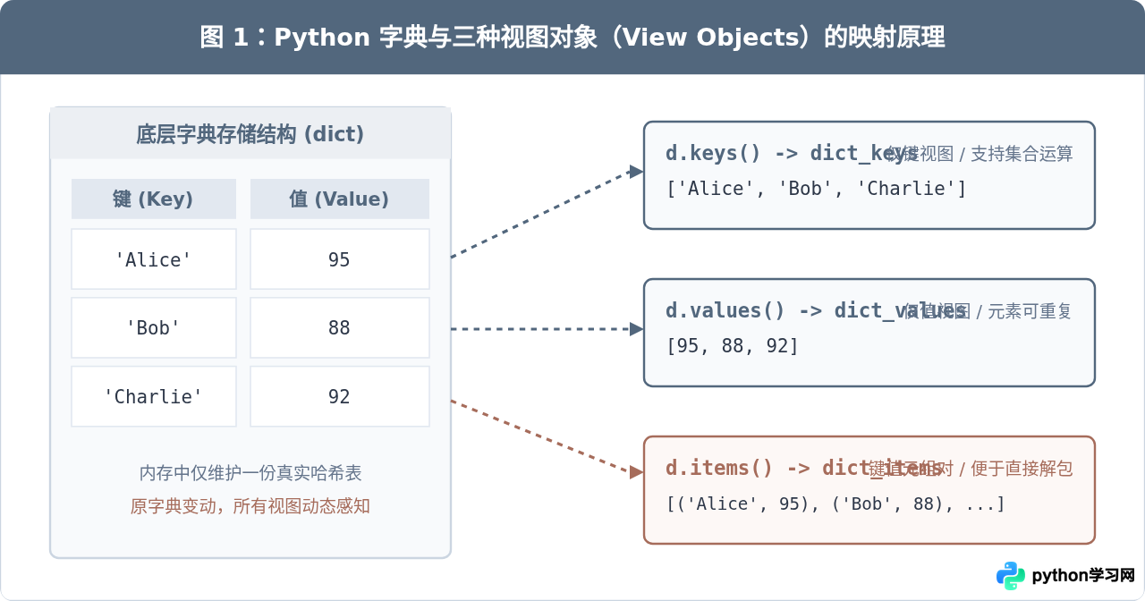 Python字典遍历中keys()、values()与items()的区别