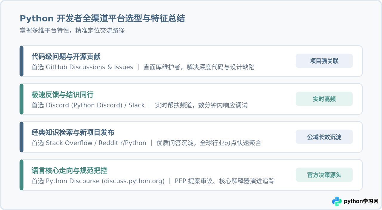 除了传统论坛，Python开发者还在哪些平台交流