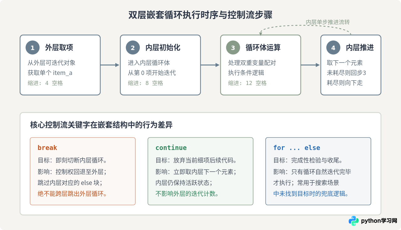 Python嵌套for循环的缩进层级与代码结构规范
