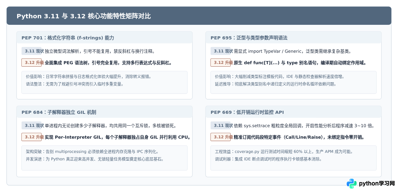 Python 3.12与3.11解释器有什么新特性及性能差异
