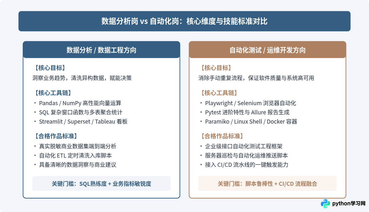 Python学到什么程度能找工作？Web、数据与自动化岗位的技能清单